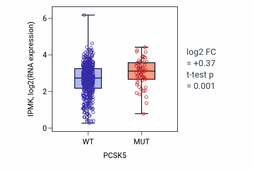 Box plot of IPMK in PCSK5-low vs PCSK5-high samples in UCEC.