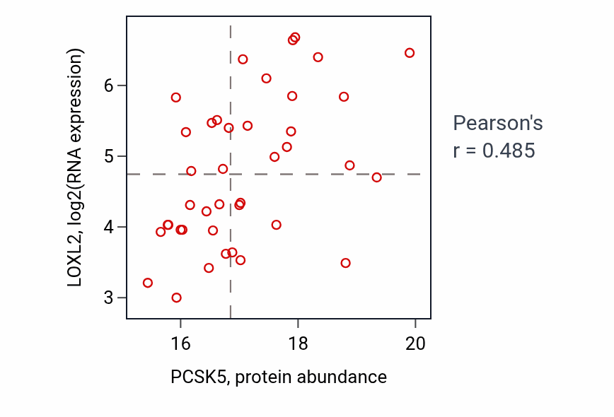 Per-sample scatter of PCSK5 vs LOXL2 in BRCA (Pearson r = 0.48).