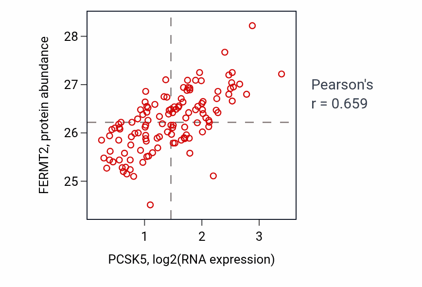 Per-sample scatter of PCSK5 vs FERMT2 in BRCA (Pearson r = 0.66).