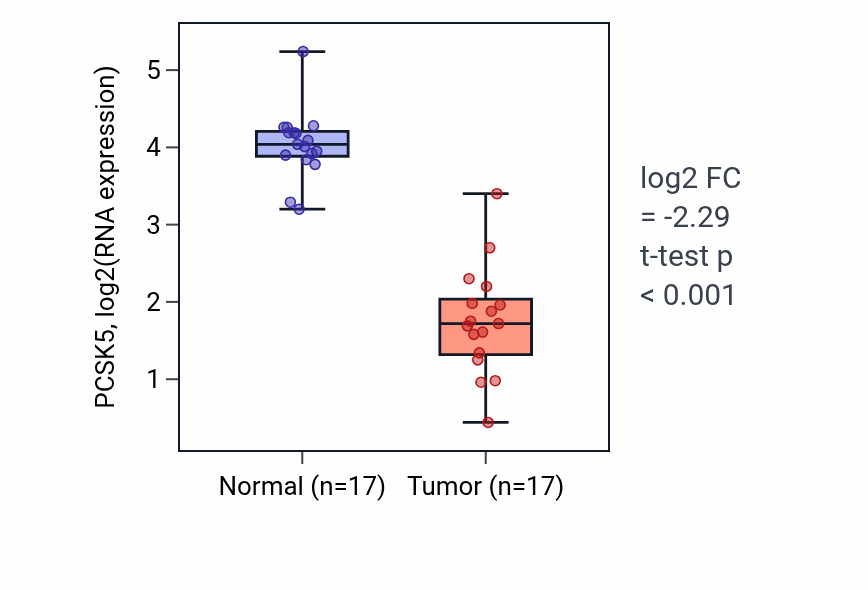 Tumor-vs-normal expression box plot for PCSK5 RNA in COAD.