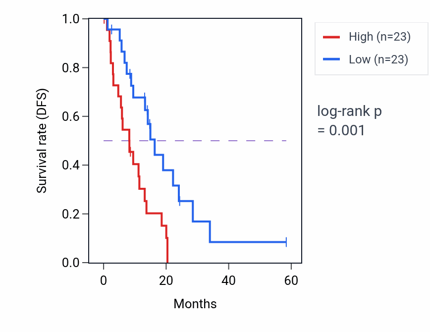 Kaplan&ndash;Meier survival curve for PCSK5 mass-spec protein-high vs -low samples in PDAC.