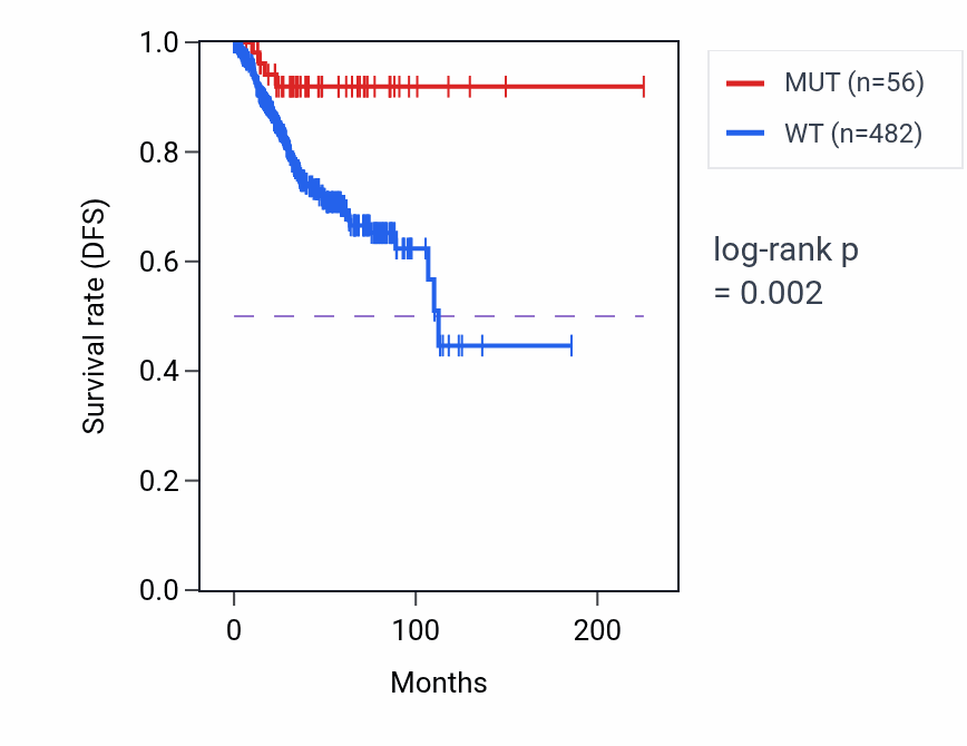 Kaplan&ndash;Meier survival curve for PCSK5 mutant vs wild-type samples in UCEC.