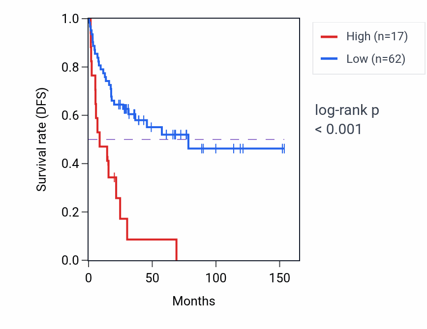 Kaplan&ndash;Meier survival curve for PCSK6-AS1 RNA expression in ACC: high vs low expression groups.