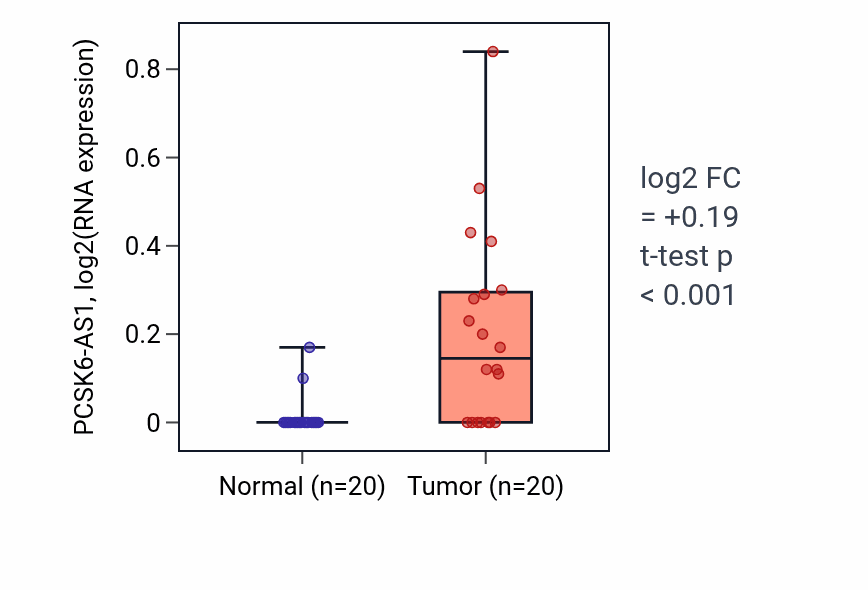 Tumor-vs-normal expression box plot for PCSK6-AS1 in KIRC.