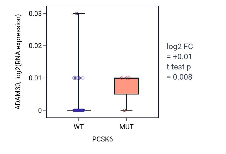 Box plot of ADAM30 in PCSK6-low vs PCSK6-high samples in LUNG_NSCLC_LUAD.