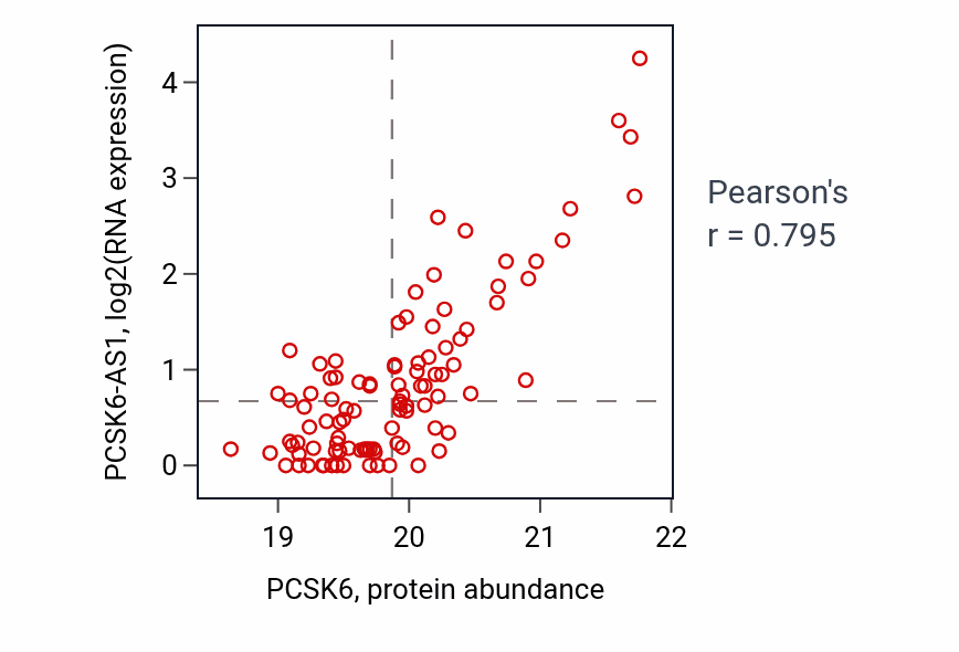Per-sample scatter of PCSK6 vs PCSK6-AS1 in GBM (Pearson r = 0.80).