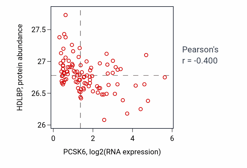 Per-sample scatter of PCSK6 vs HDLBP in GBM (Pearson r = -0.40).