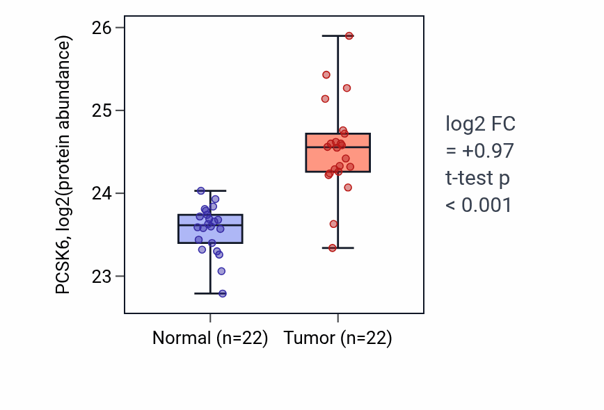 Tumor-vs-normal mass-spec protein box plot for PCSK6 in CCRCC.
