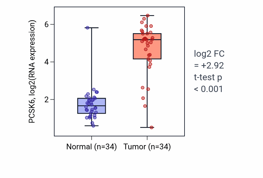 Tumor-vs-normal expression box plot for PCSK6 RNA in KIRC.