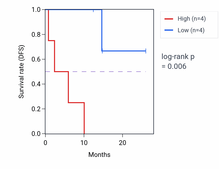Kaplan&ndash;Meier survival curve for PCSK6 mass-spec protein-high vs -low samples in LUAD.