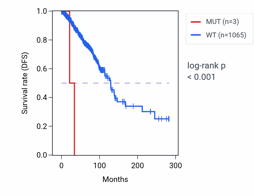 Kaplan&ndash;Meier survival curve for PCSK6 mutant vs wild-type samples in BRCA.