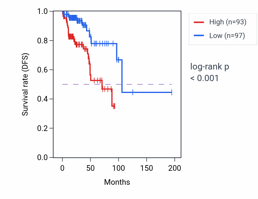 Kaplan&ndash;Meier survival curve for PCSK6 RNA-high vs -low samples in KIRP.