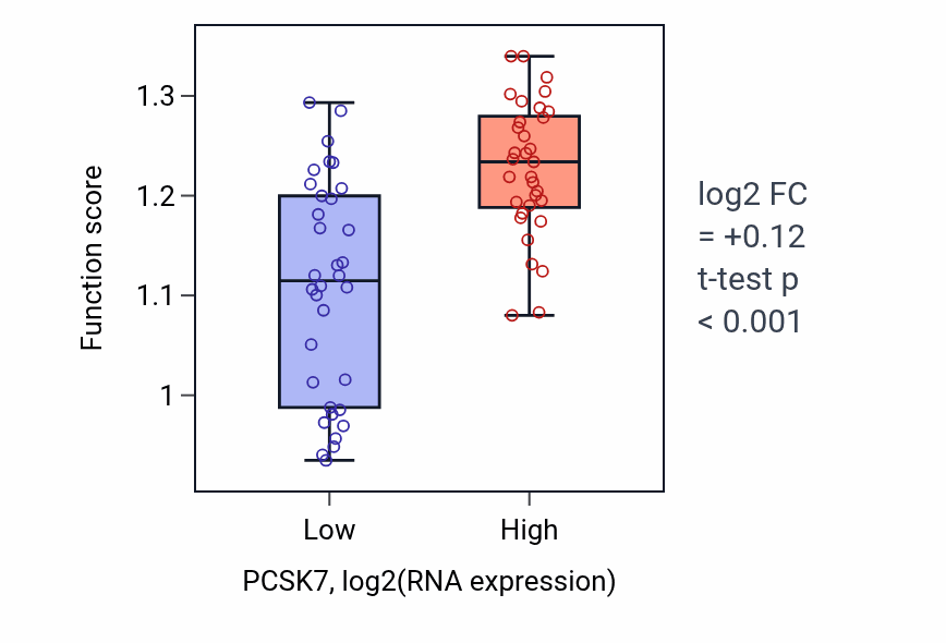 Box plot of Pre-mRNA catabolic process in PCSK7-low vs PCSK7-high samples in SKIN.