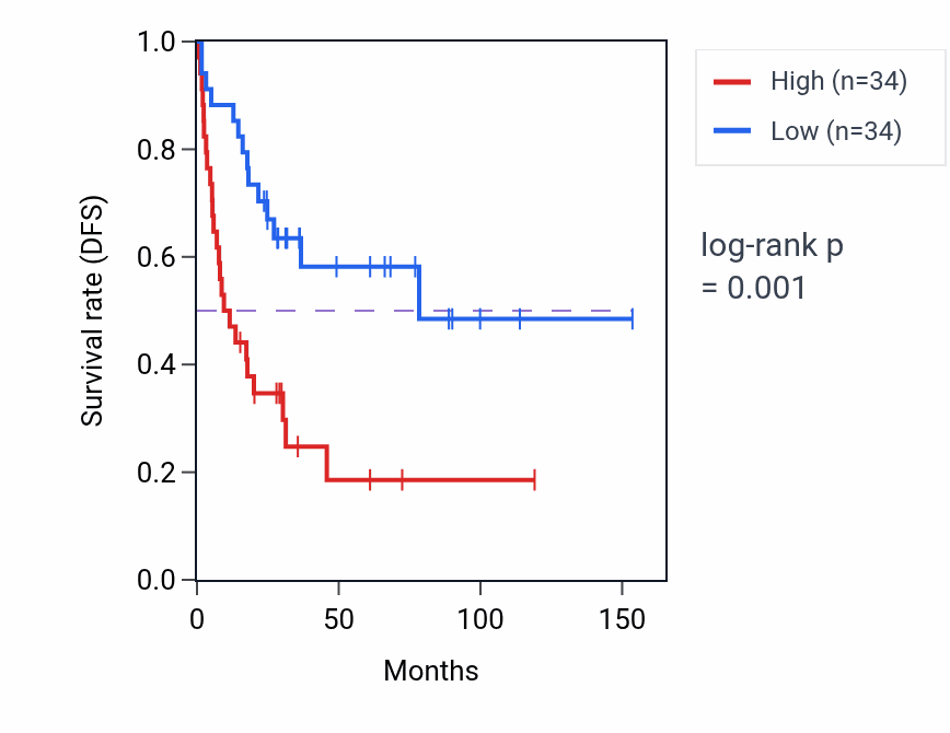 Kaplan&ndash;Meier survival curve for PCSK7 RNA expression in ACC: high vs low expression groups.