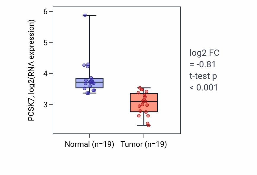 Tumor-vs-normal expression box plot for PCSK7 in COAD.