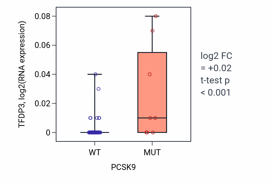 Box plot of TFDP3 in PCSK9-low vs PCSK9-high samples in LARGE_INTESTINE.