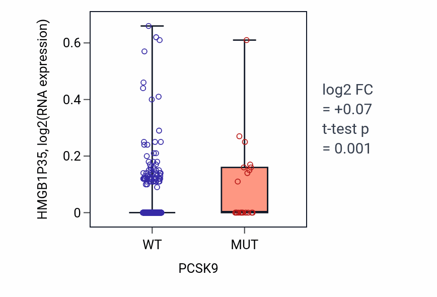 Box plot of HMGB1P35 in PCSK9-low vs PCSK9-high samples in SKCM.