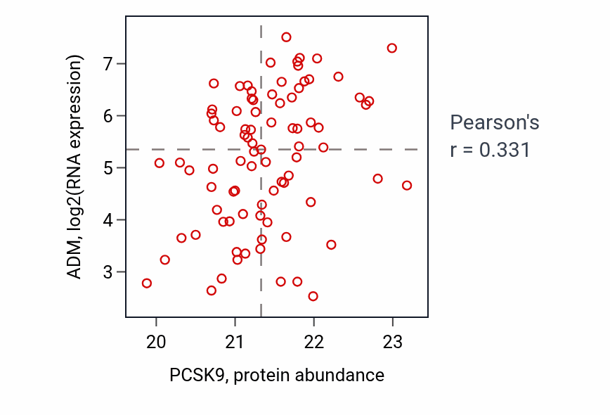 Per-sample scatter of PCSK9 vs ADM in PDAC (Pearson r = 0.33).