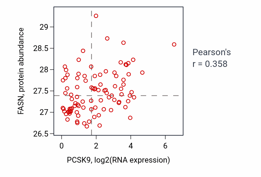 Per-sample scatter of PCSK9 vs FASN in UCEC (Pearson r = 0.36).