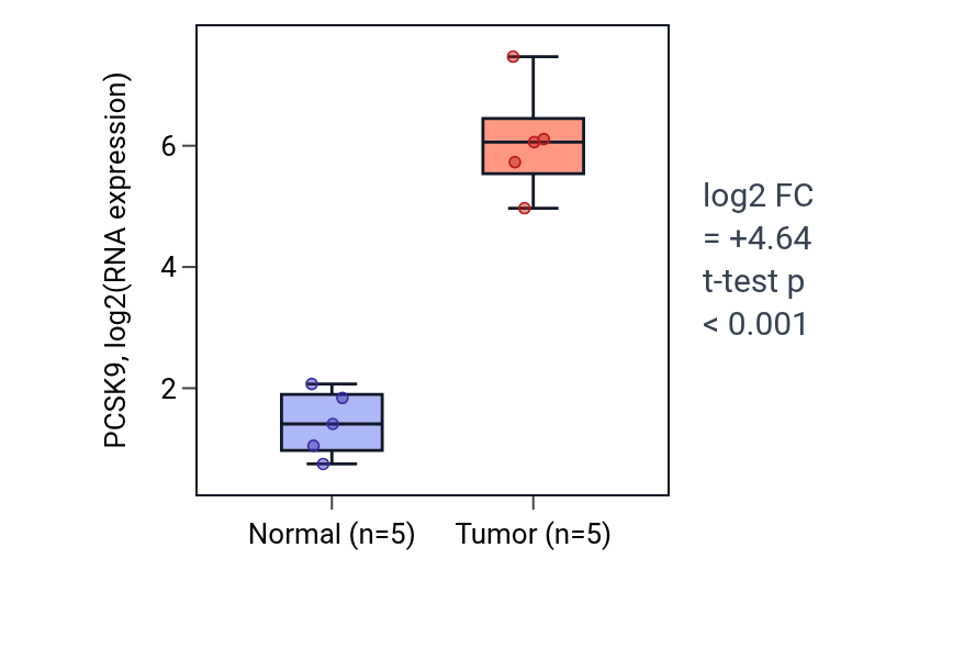 Tumor-vs-normal expression box plot for PCSK9 in COAD.