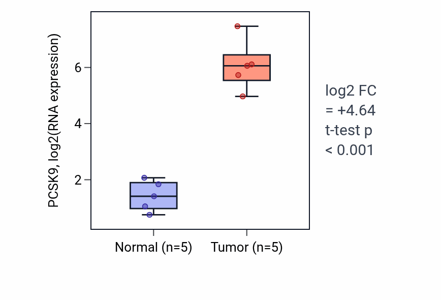 Tumor-vs-normal expression box plot for PCSK9 RNA in COAD.
