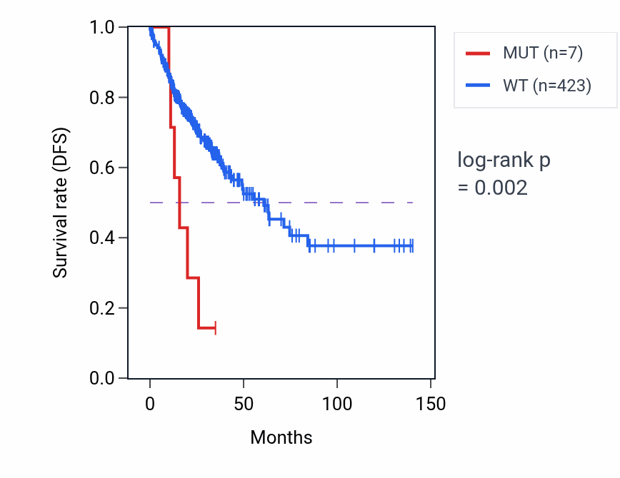 Kaplan&ndash;Meier survival curve for PCSK9 mutant vs wild-type samples in COAD.