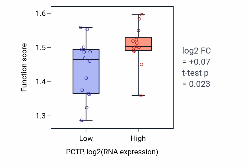 Box plot of Negative regulation of nuclear-transcribed mRNA catabolic process, deadenylation-dependent decay in PCTP-low vs PCTP-high samples in LUNG_NSCLC_LUSC.