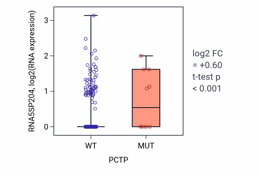 Box plot of RNA5SP204 in PCTP-low vs PCTP-high samples in UCEC.