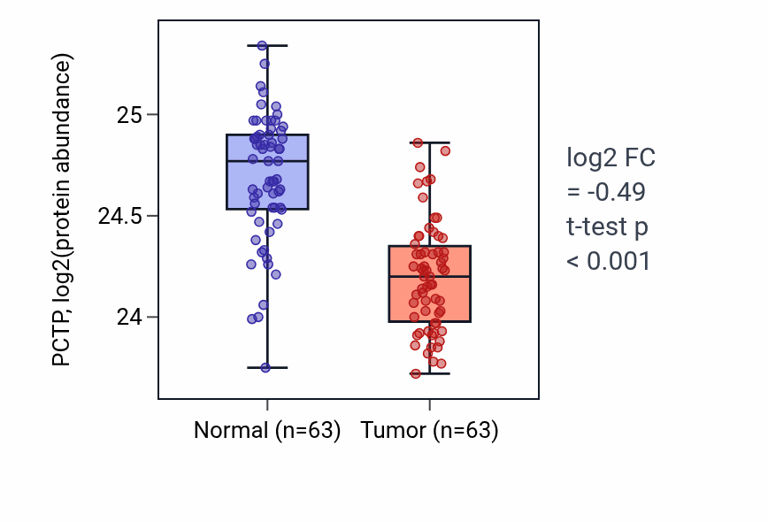 Tumor-vs-normal mass-spec protein box plot for PCTP in CCRCC.