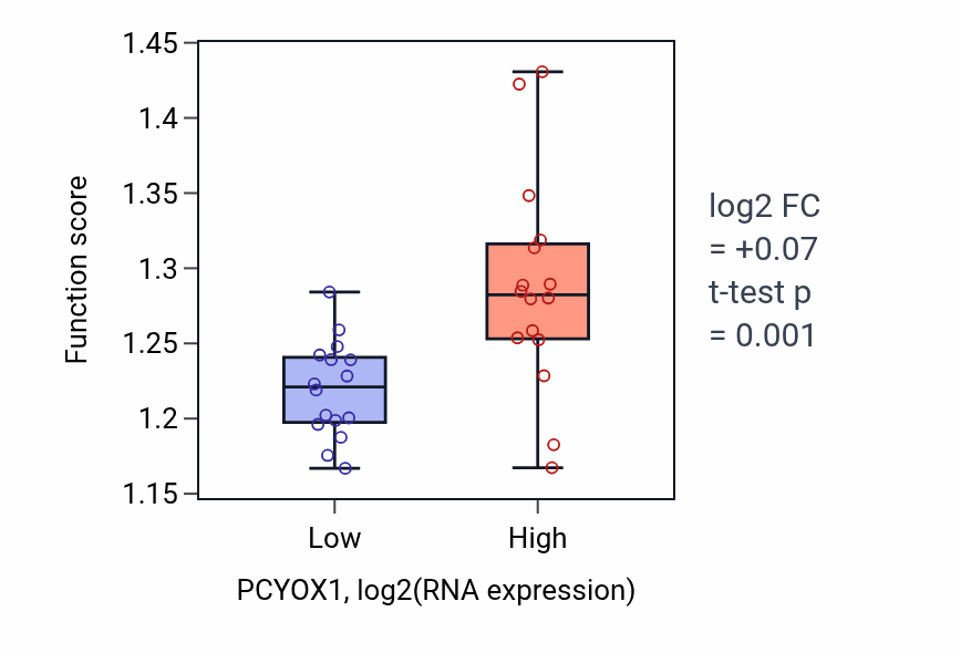 Box plot of Golgi vesicle transport in PCYOX1-low vs PCYOX1-high samples in OESOPHAGUS.
