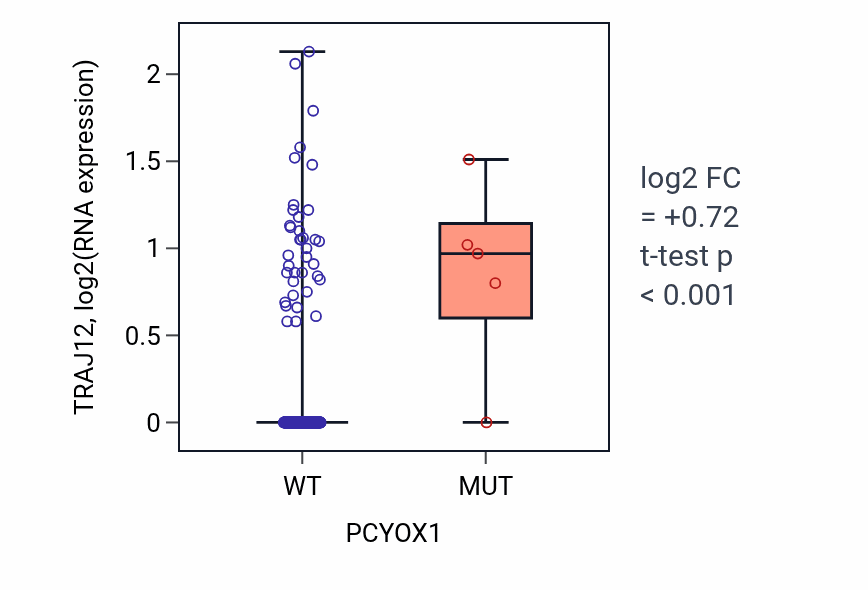 Box plot of TRAJ12 in PCYOX1-low vs PCYOX1-high samples in CESC.