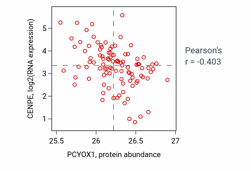 Per-sample scatter of PCYOX1 vs CENPE in GBM (Pearson r = -0.40).