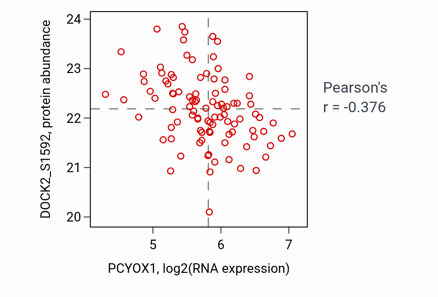 Per-sample scatter of PCYOX1 vs DOCK2_S1592 in LSCC (Pearson r = -0.38).