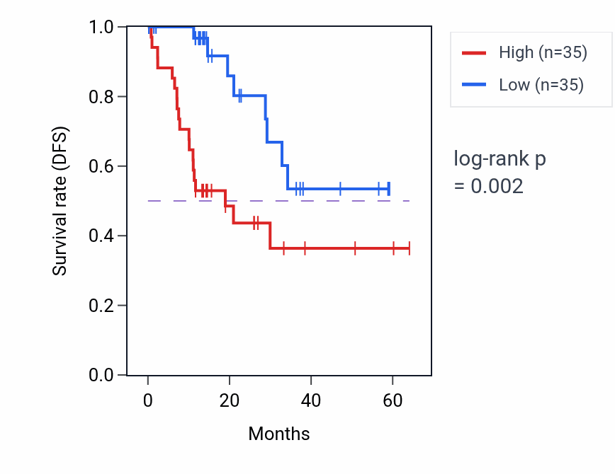 Kaplan&ndash;Meier survival curve for PCYOX1 mass-spec protein-high vs -low samples in LUAD.