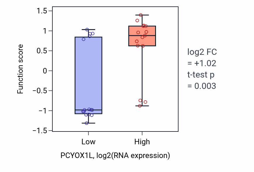 Box plot of Neutrophil mediated cytotoxicity in PCYOX1L-low vs PCYOX1L-high samples in BLOOD_Myeloma.