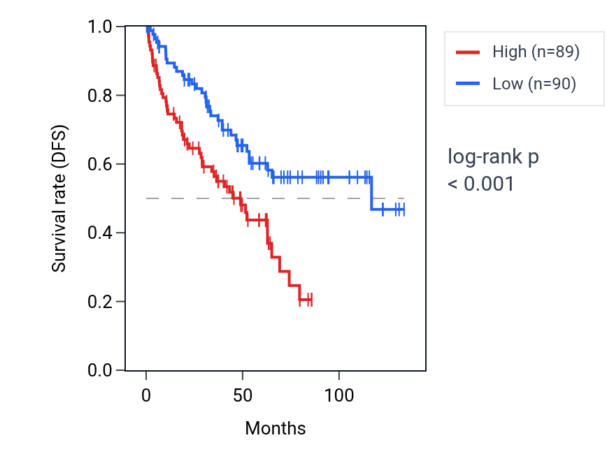 Kaplan&ndash;Meier survival curve for PCYOX1L RNA expression in KIRC: high vs low expression groups.