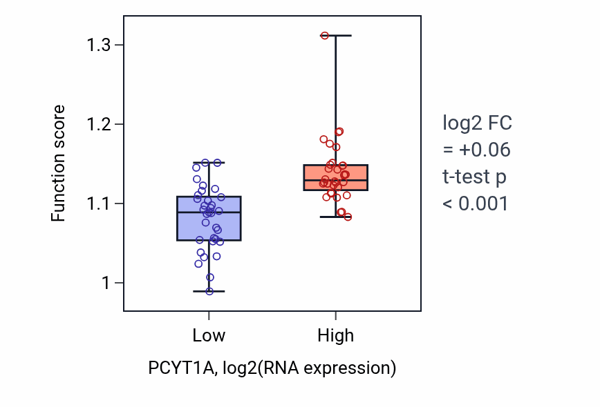 Box plot of Cytosolic transport in PCYT1A-low vs PCYT1A-high samples in SOFT_TISSUE.