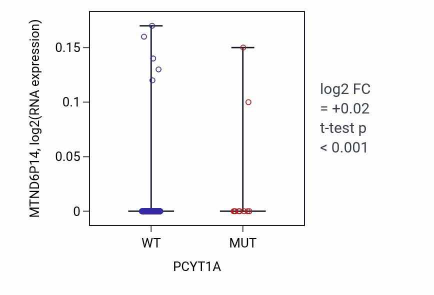Box plot of MTND6P14 in PCYT1A-low vs PCYT1A-high samples in SKCM.