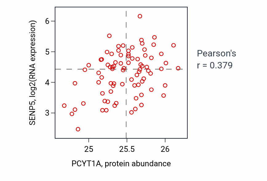 Per-sample scatter of PCYT1A vs SENP5 in OV (Pearson r = 0.38).