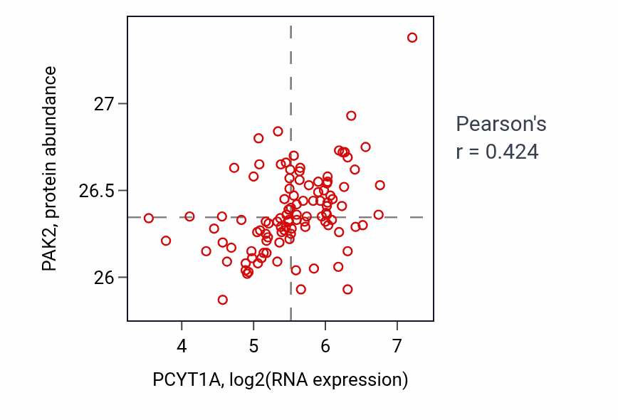 Per-sample scatter of PCYT1A vs PAK2 in HNSC (Pearson r = 0.42).