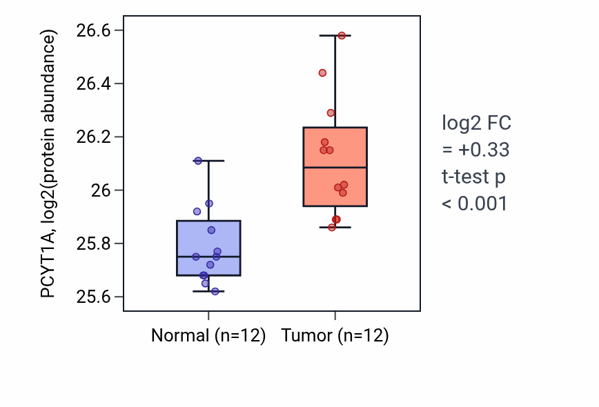 Tumor-vs-normal mass-spec protein box plot for PCYT1A in CCRCC.
