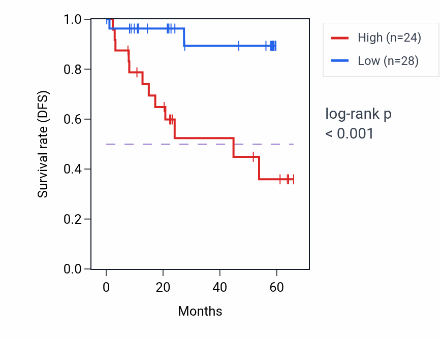 Kaplan&ndash;Meier survival curve for PCYT1A mass-spec protein-high vs -low samples in CCRCC.
