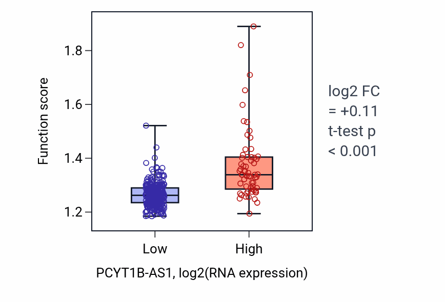 Box plot of Protein folding in PCYT1B-AS1-low vs PCYT1B-AS1-high samples in STAD.