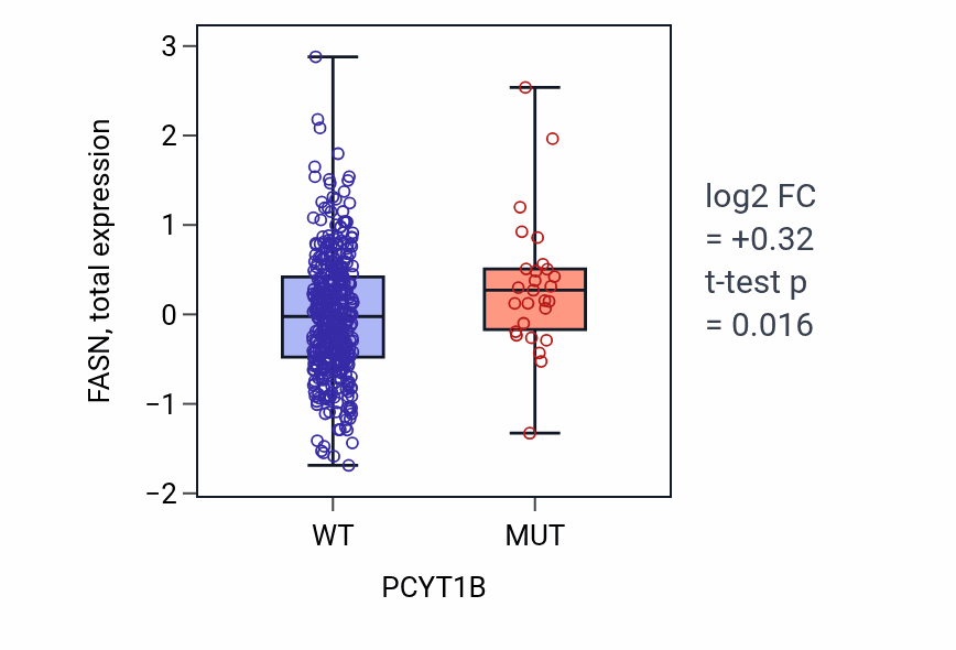 Box plot of FASN in PCYT1B-low vs PCYT1B-high samples in UCEC.