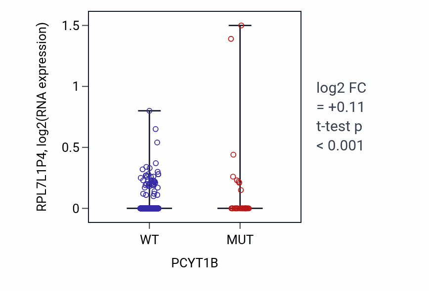 Box plot of RPL7L1P4 in PCYT1B-low vs PCYT1B-high samples in UCEC.