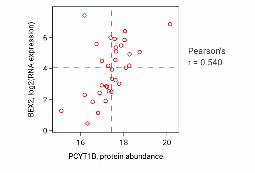 Per-sample scatter of PCYT1B vs BEX2 in BRCA (Pearson r = 0.54).