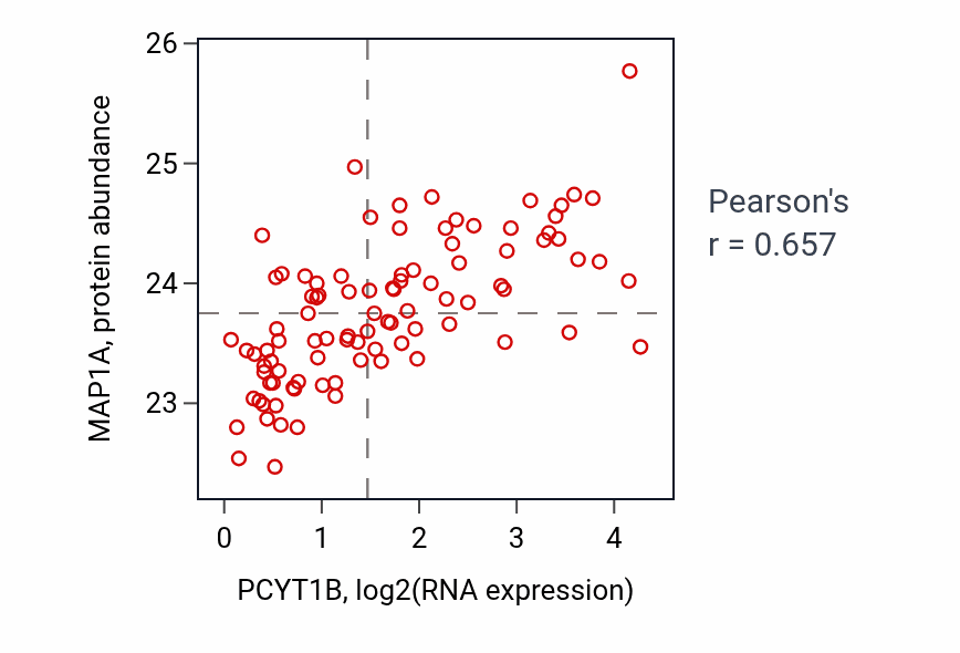 Per-sample scatter of PCYT1B vs MAP1A in UCEC (Pearson r = 0.66).