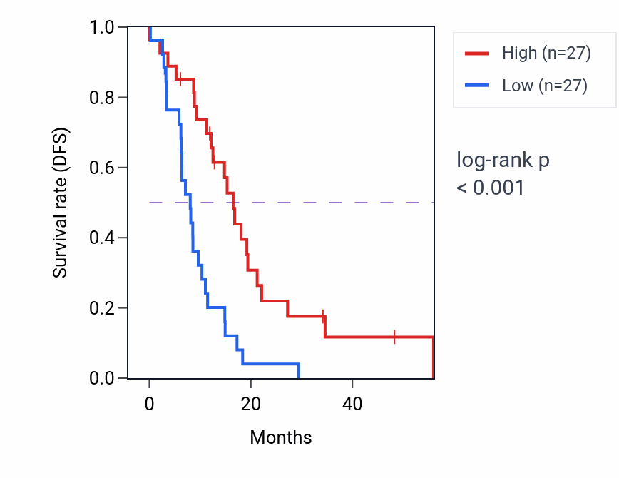 Kaplan&ndash;Meier survival curve for PCYT1B mass-spec protein-high vs -low samples in GBM.