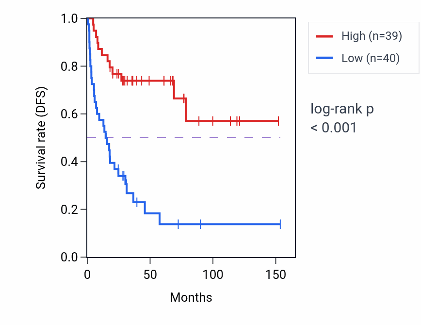 Kaplan&ndash;Meier survival curve for PCYT1B RNA-high vs -low samples in ACC.