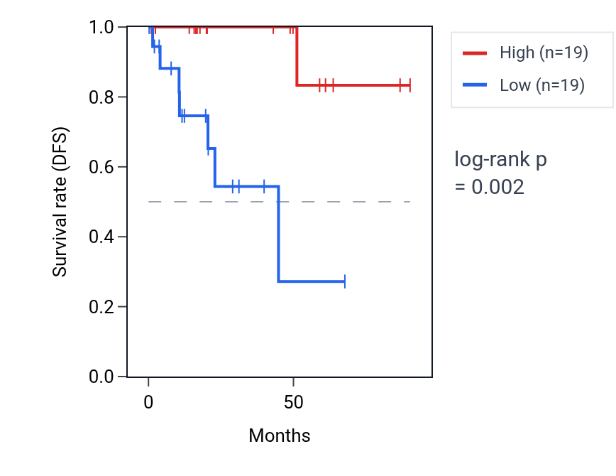 Kaplan&ndash;Meier survival curve for PCYT2 RNA expression in KIRP: high vs low expression groups.